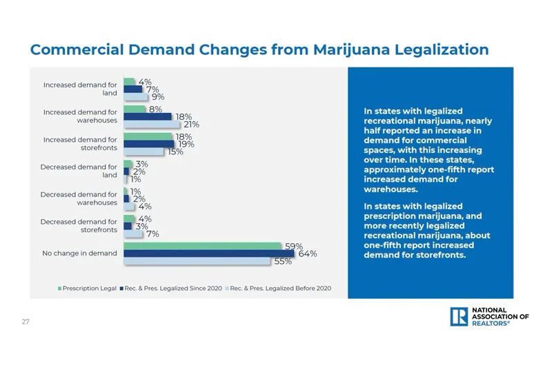 Commercial demand changes from marijuana legalization