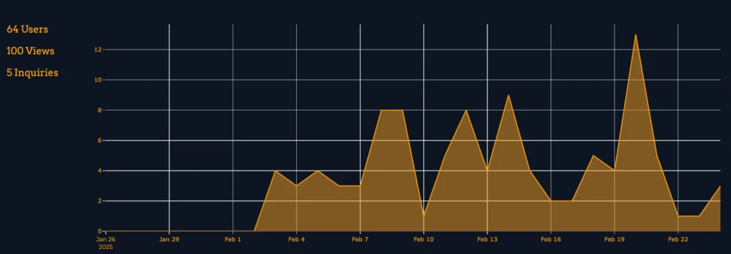 a screenshot of the analytics section on a CannaMLS listing page