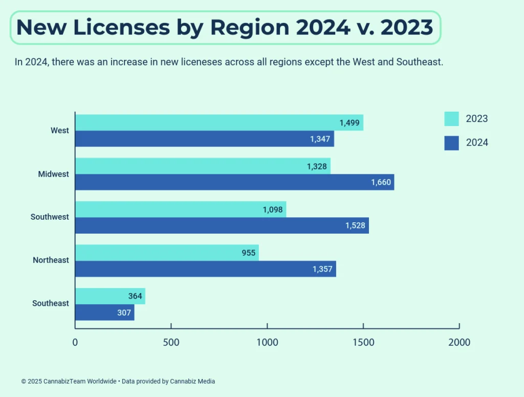 pie chart of new licenses by region 2024 v. 2023: West: 2023: 1499, 2024: 1347 Midwest: 2023: 1328, 2024: 1660 Southwest: 2023: 1098, 2024: 1528 Northeast: 2023: 955, 2024: 1357 Southeast: 2023: 364, 2024: 307