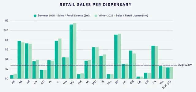 a graph showing the retail cannabis sales per dispensary in the states of AK, AR, AZ, CA, CO, FL, IL, MA, MD, ME, MI, MO, NJ, NM, NV, NY, OH, OK, PA, WA and ROC(18). Top sales were in MD, NV and IL.