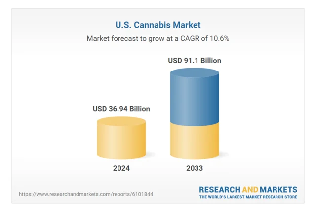 a chart of the current (2025) US cannabis market size - 36.94$ Billion - alongside the projected US cannabis market size in 2033 - 91.1 Billion