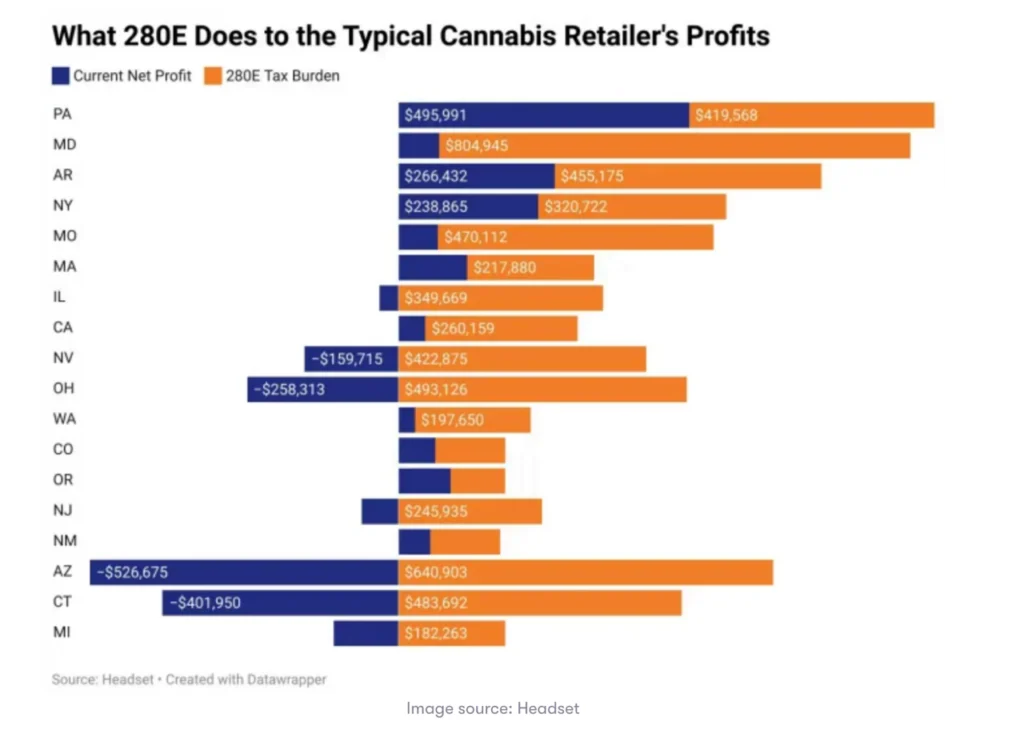 a graph showing the net profit and 280E tax burden for cannabis retailers in various US states