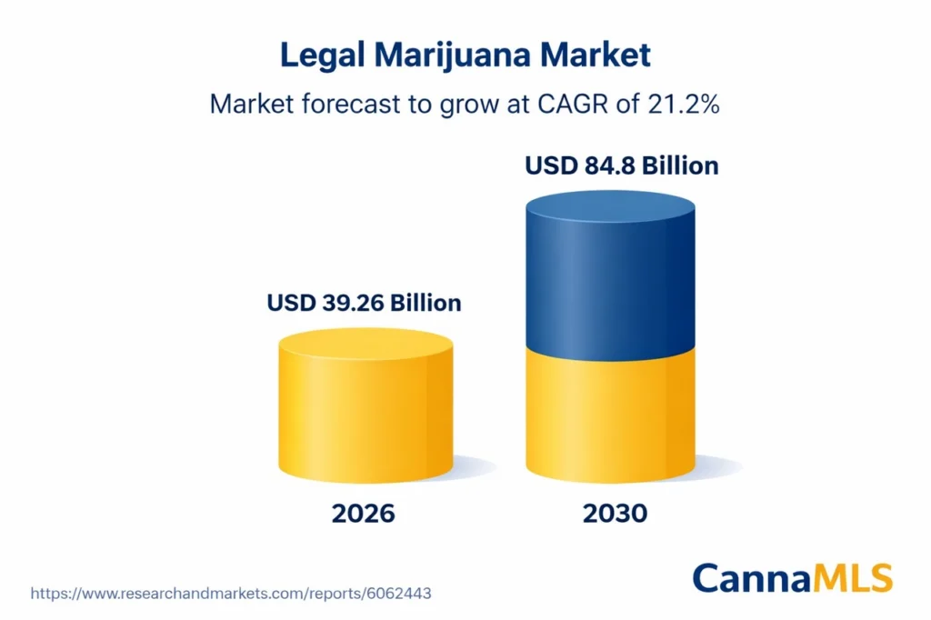 a bar graph showing the estimated legal marijuana market size in 2026 and 2030. 2026: $39.26 billion. 2030 estimated: $84.8 billion