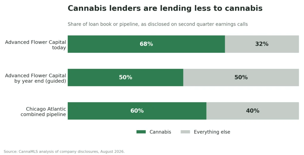 Cannabis lenders are lending less to cannabis: graph of Share of loan book or pipeline, as disclosed on second quarter earnings calls: Advanced Flower Capital today: 68% Cannabis, 32% Everything else; Advanced Flower Capital by year end (guided): 50% Cannabis, 50% Everything else; Chicago Atlantic combined pipeline: 60% Cannabis, 40% Everything else; Source: CannaMLS analysis of company disclosures, August 2026